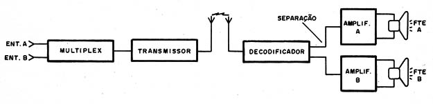 Figura 1 - Princípio de operação do FM estéreo
