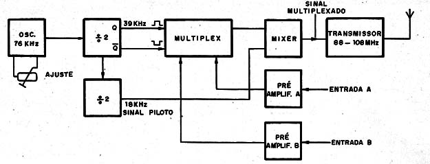 Figura 2 – Diagrama de blocos do transmissor estéreo FM
