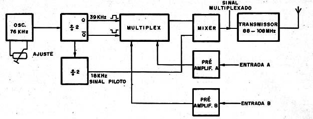 Figura 2 – Diagrama de blocos do transmissor estéreo FM
Figura 2 – Diagrama de blocos do transmissor estéreo FM