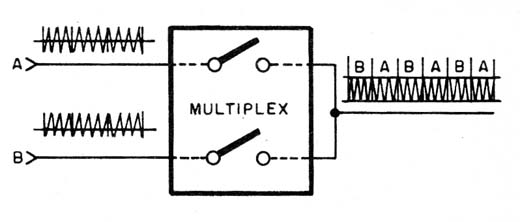 Figura 3 – A multiplexação do áudio
