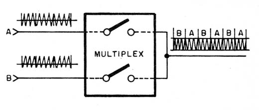 Figura 3 – A multiplexação do áudio
Figura 3 – A multiplexação do áudio
