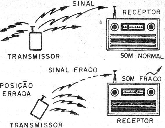 Figura 9 – Posicionamento da antena
Figura 9 – Posicionamento da antena