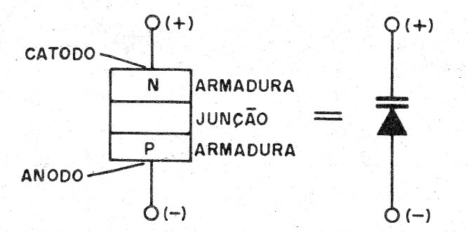 Figura 1 – a polarização inversa de uma junção
Figura 1 – a polarização inversa de uma junção