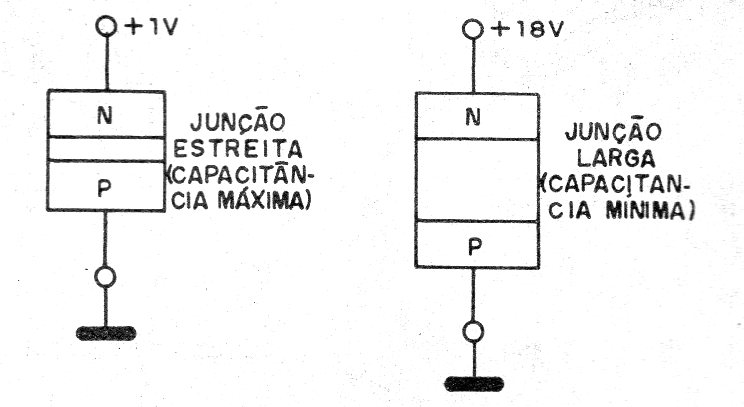    Figura 2 – Alteração da junção pela tensão
