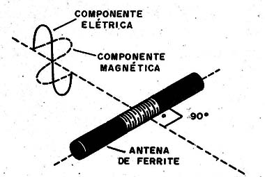 Figura 2 – A diretividade da antena de ferrite
Figura 2 – A diretividade da antena de ferrite