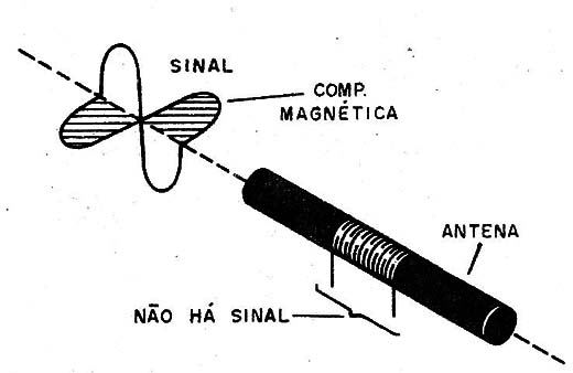 Figura 3 – Condição em que os sinais não são recebidos
Figura 3 – Condição em que os sinais não são recebidos