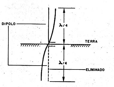 Figura 1 – A antena plano-terra
Figura 1 – A antena plano-terra