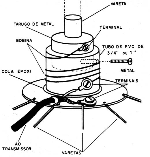 Figura 3 – Conexões da antena
Figura 3 – Conexões da antena