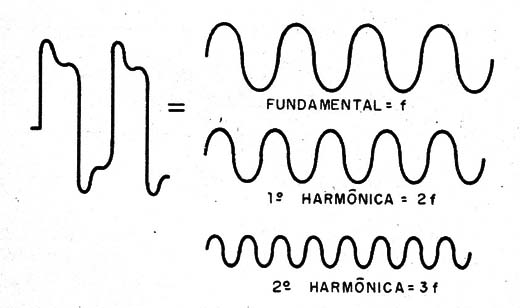 Figura 1- Decompondo um sinal em fundamental e harmônicas
Figura 1- Decompondo um sinal em fundamental e harmônicas
