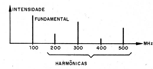 Figura 2- Composição harmônica de um sinal
Figura 2- Composição harmônica de um sinal