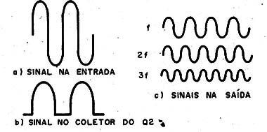 Figura 5 – Sinal (a), deformação (b) e sinais produzidos (c)
Figura 5 – Sinal (a), deformação (b) e sinais produzidos (c)