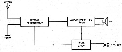 Figura 1 – Diagrama de blocos do receptor
Figura 1 – Diagrama de blocos do receptor