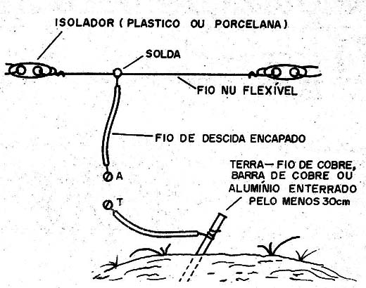 Figura 9 – Ligação da antena e terra
Figura 9 – Ligação da antena e terra