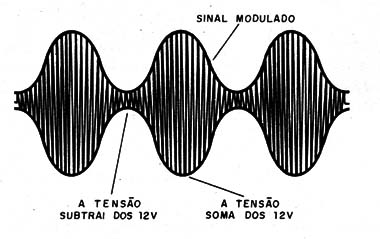 Figura 1 – Sinal modulado em amplitude
Figura 1 – Sinal modulado em amplitude