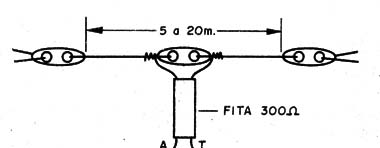 Figura 7 – Dipolo de meia onda
Figura 7 – Dipolo de meia onda