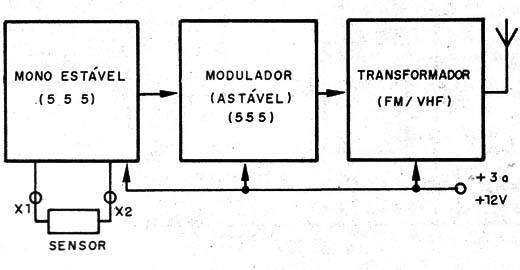 Figura 1 – Diagrama de blocos para o transmissor
Figura 1 – Diagrama de blocos para o transmissor