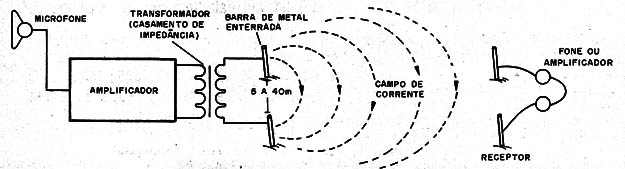 Figura 1 – O sistema simples
Figura 1 – O sistema simples