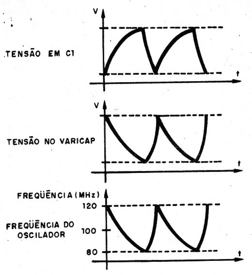 Figura 3 – Formas de onda dos sinais
Figura 3 – Formas de onda dos sinais