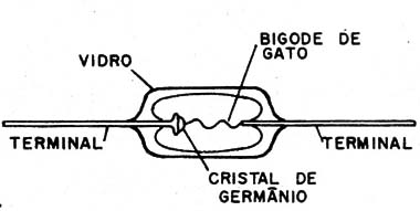 Figura 4 – O diodo de germânio
Figura 4 – O diodo de germânio