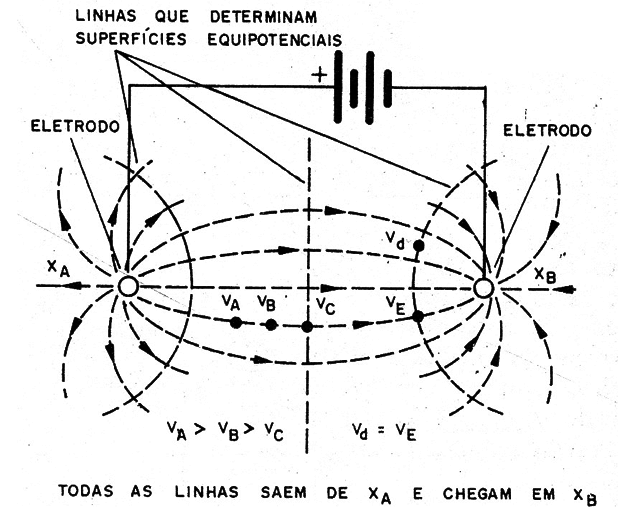    Figura 1 – Os campos de corrente
