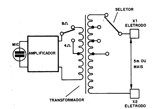    Figura 3 – Um sistema básico
