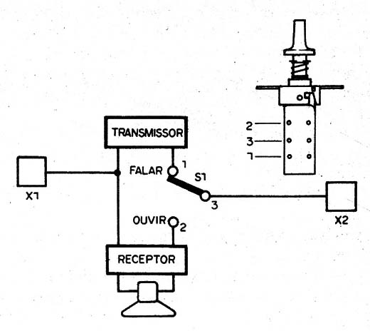    Figura 10 – Comunicação bilateral
