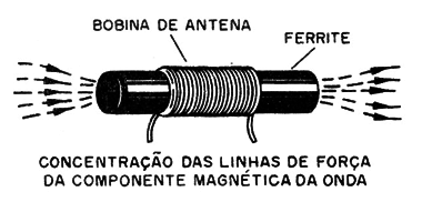    Figura 1 – As antenas de ferrite
