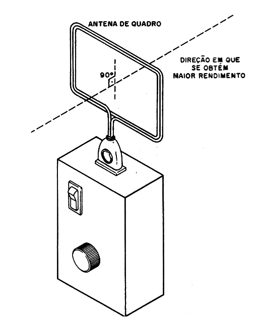 Figura 2 – A antena de quadro
Figura 2 – A antena de quadro