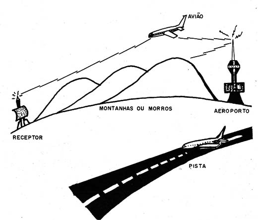 Figura 2 – A propagação do sinais de VHF
Figura 2 – A propagação do sinais de VHF