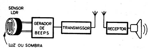 Figura 1 – Diagrama de blocos do sistema
Figura 1 – Diagrama de blocos do sistema