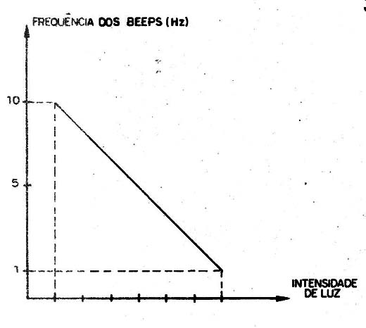 Figura 3 – Curva elétrica do LDR
Figura 3 – Curva elétrica do LDR