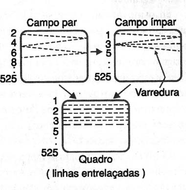 Figura 1 – Entrelaçamento usado na TV analógica
Figura 1 – Entrelaçamento usado na TV analógica