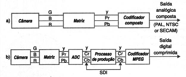 Figura 3 – Blocos de um sistema de TV analógica e um digital
Figura 3 – Blocos de um sistema de TV analógica e um digital