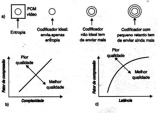  Figura 4 – O processo de compressão
