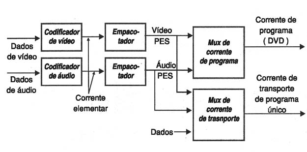 Figura 5 – Blocos de PES de vídeo e PES de áudio são combinados para se obter uma corrente de programa.
Figura 5 – Blocos de PES de vídeo e PES de áudio são combinados para se obter uma corrente de programa.