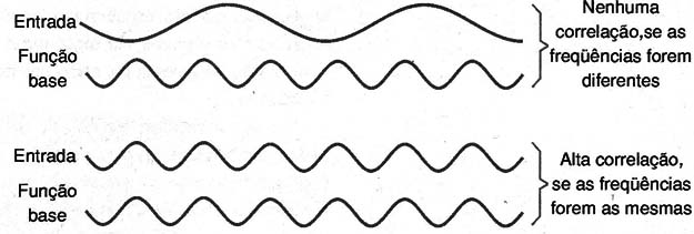 Figura 1 – Formas de onda para integração do produto
