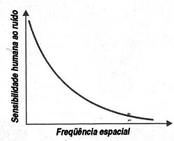 Figura 4 – Curva da percepção humana ao ruído em função da frequência espacial
