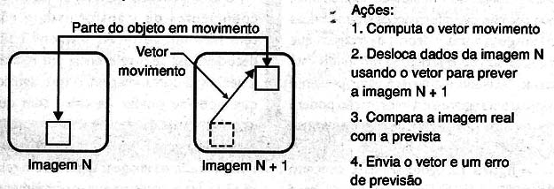 Figura 11 – A compensação do movimento
Figura 11 – A compensação do movimento