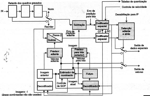 Figura 15 – Um compressor MPEG em blocos
