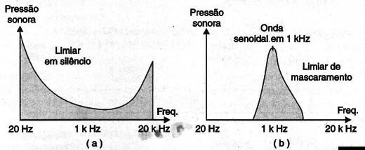   Figura 1 – Sensibilidade do ouvido humano
