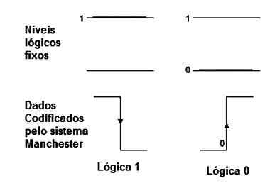 Figura 1 – Os níveis lógicos são dados pelas transições
Figura 1 – Os níveis lógicos são dados pelas transições