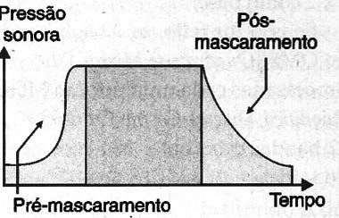 Figura 2 - Mascaramento
Figura 2 - Mascaramento