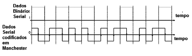 Figura 3 – Uma corrente de dados codificada em Manchester
