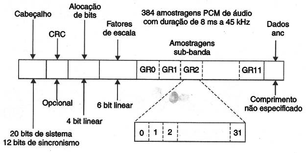 Figura 5 – A codificação de áudio MPEG
Figura 5 – A codificação de áudio MPEG