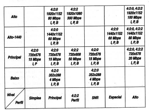 Figura 8 – Pares de perfis do MPEG-2
