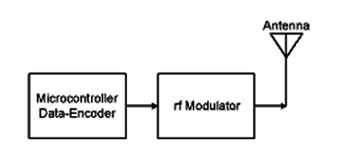 Figura 8 – Um transmissor para dados codificados em Manchester
Figura 8 – Um transmissor para dados codificados em Manchester