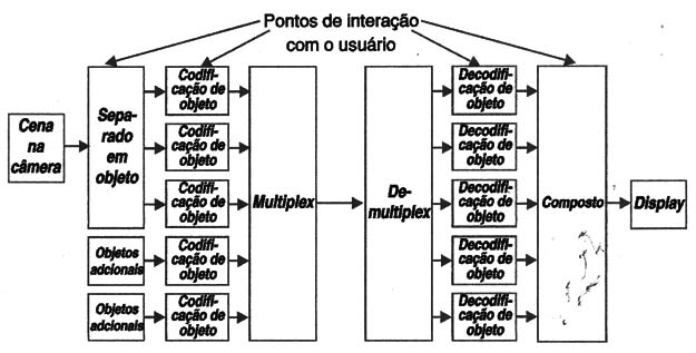 Figura 9 – Diagrama de blocos do sistema de codificação MPEG-4
Figura 9 – Diagrama de blocos do sistema de codificação MPEG-4