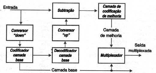   Figura 11 – Camadas do MPEG-2 e MPEG-4 
