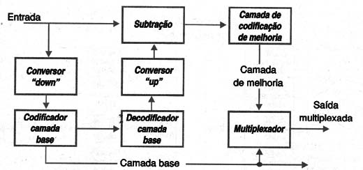   Figura 11 – Camadas do MPEG-2 e MPEG-4 
