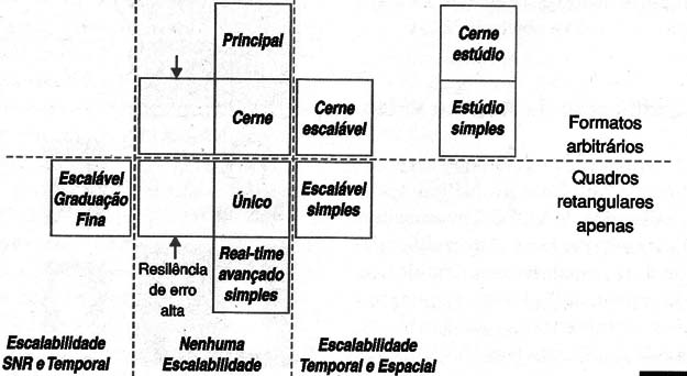 Figura 12 – Perfis do MPEG-4
